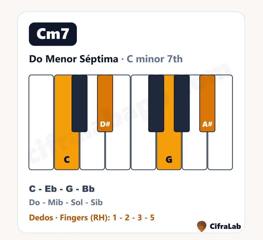 Acorde de piano Do Menor Séptima (Cm7): teclas, notas y dedos