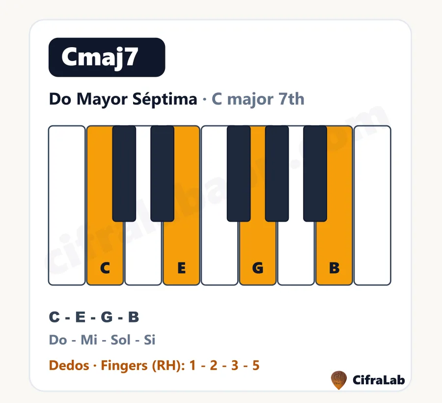 Acorde de piano Do Mayor Séptima (Cmaj7): teclas, notas y dedos