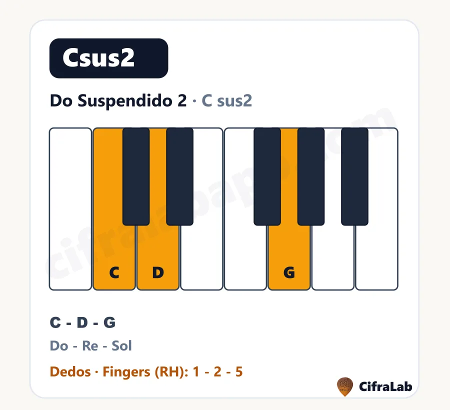 Acorde de piano Do Suspendido 2 (Csus2): teclas, notas y dedos