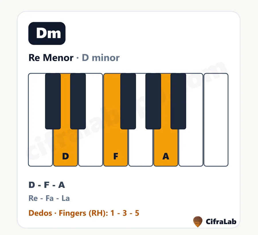 Acorde de piano Re Menor (Dm): teclas, notas y dedos