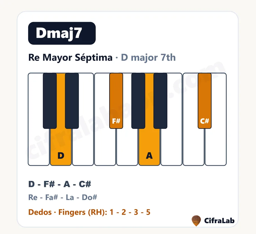 Acorde de piano Re Mayor Séptima (Dmaj7): teclas, notas y dedos