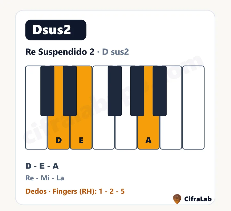 Acorde de piano Re Suspendido 2 (Dsus2): teclas, notas y dedos