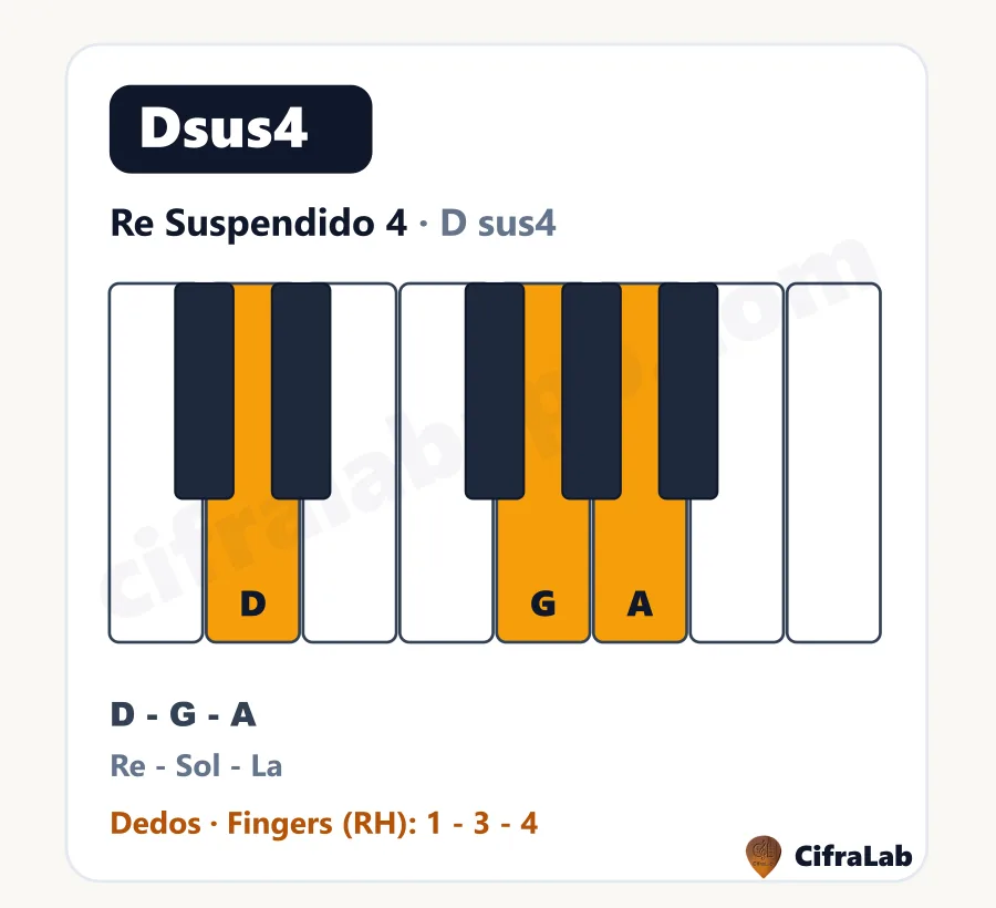 Acorde de piano Re Suspendido 4 (Dsus4): teclas, notas y dedos
