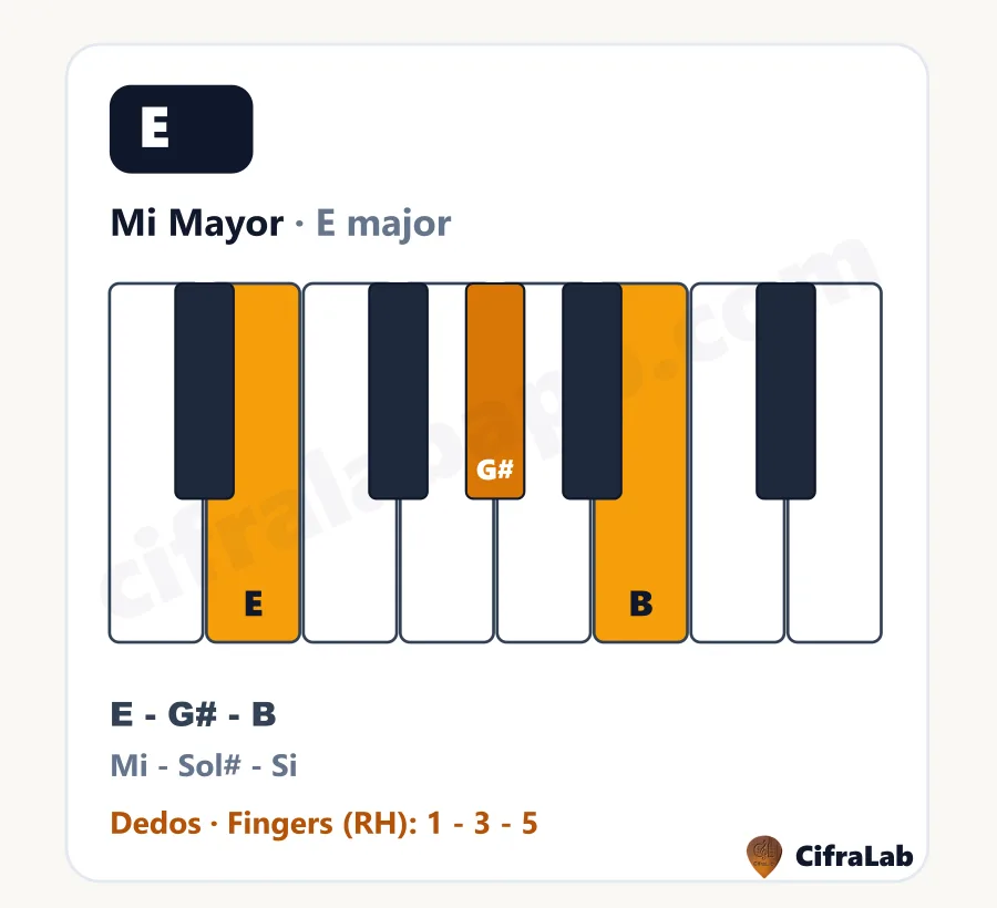 Ficha descargable del acorde Mi Mayor (E) con teclas, notas y digitación