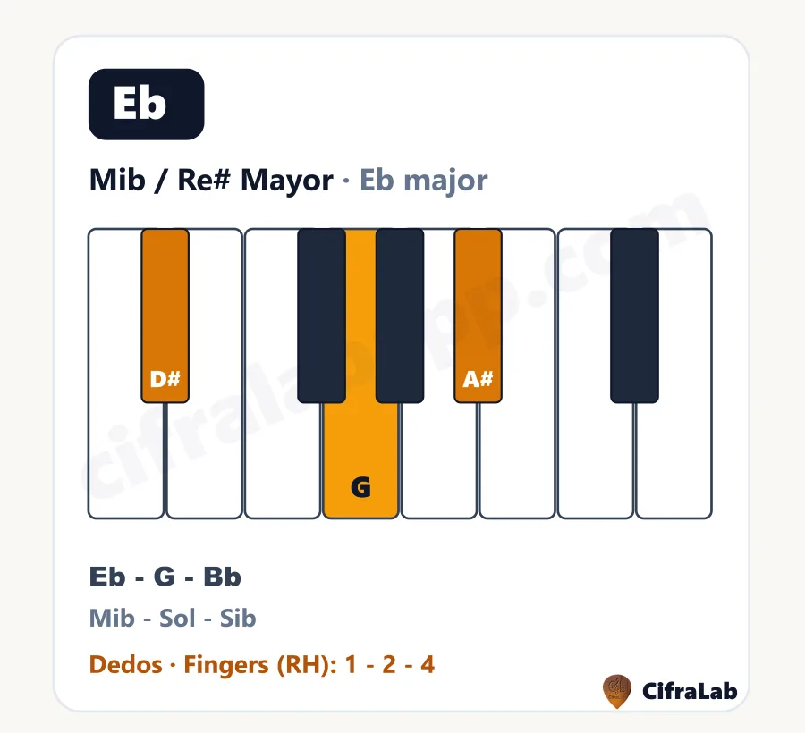Ficha descargable del acorde Mib / Re# Mayor (Eb) con teclas, notas y digitación