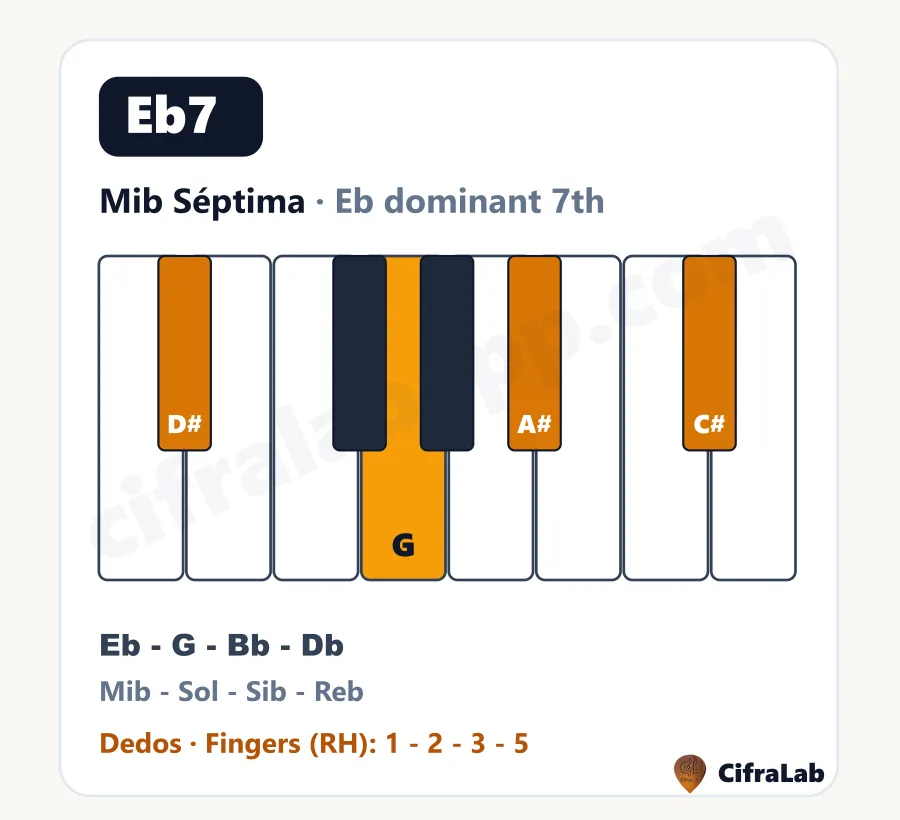Ficha descargable del acorde Mib Séptima (Eb7) con teclas, notas y digitación