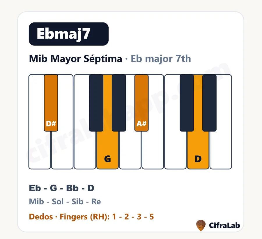 Acorde de piano Mib Mayor Séptima (Ebmaj7): teclas, notas y dedos