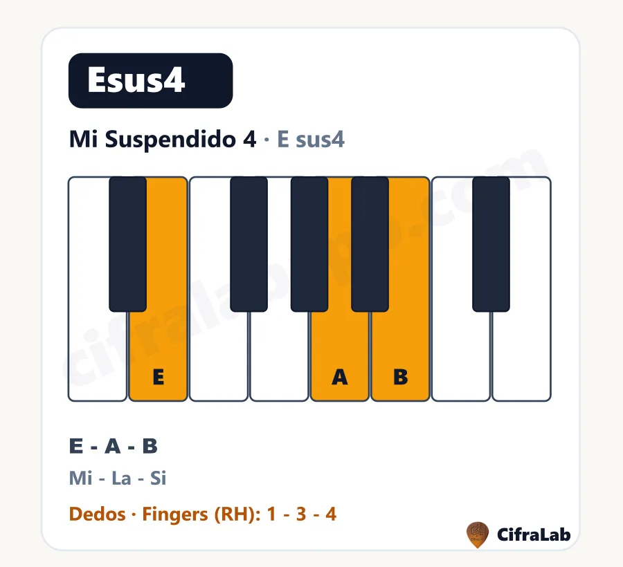 Acorde de piano Mi Suspendido 4 (Esus4): teclas, notas y dedos