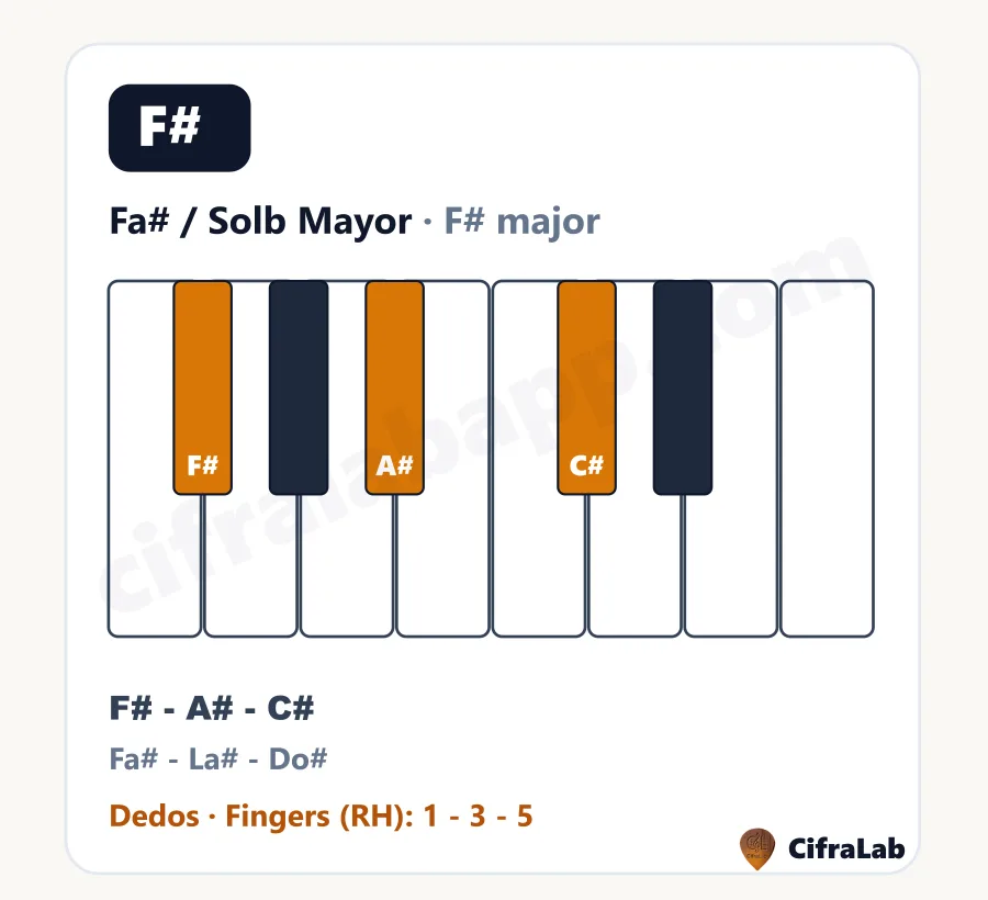 Acorde de piano Fa# / Solb Mayor (F#): teclas, notas y dedos