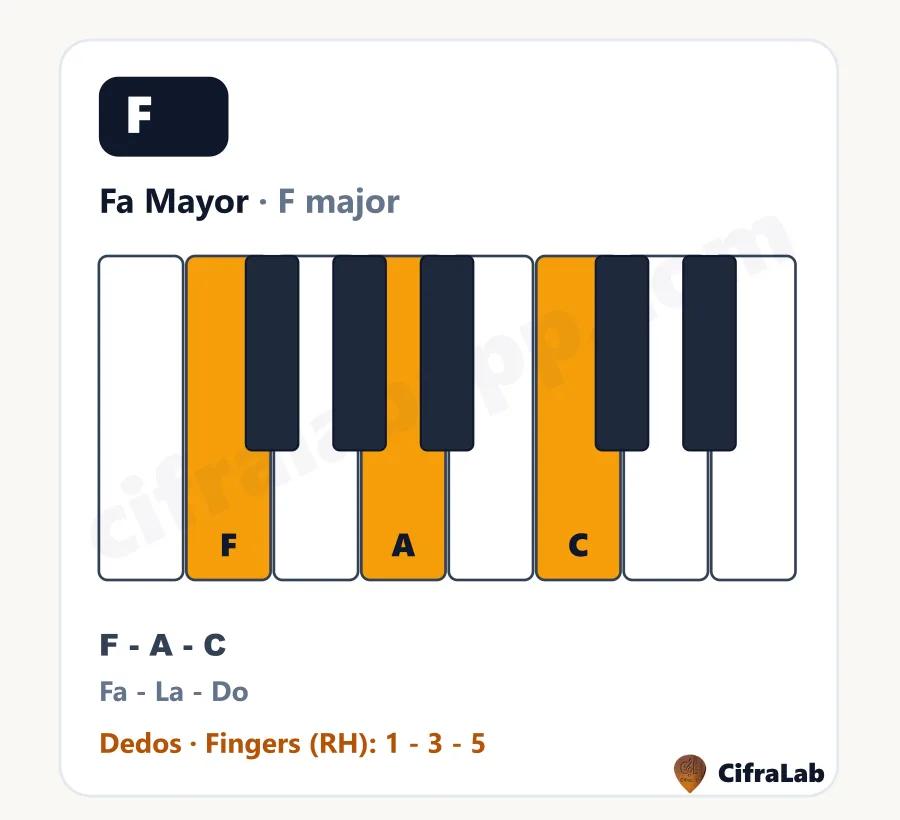 Ficha descargable del acorde Fa Mayor (F) con teclas, notas y digitación