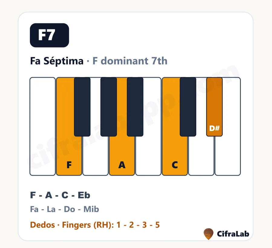 Acorde de piano Fa Séptima (F7): teclas, notas y dedos