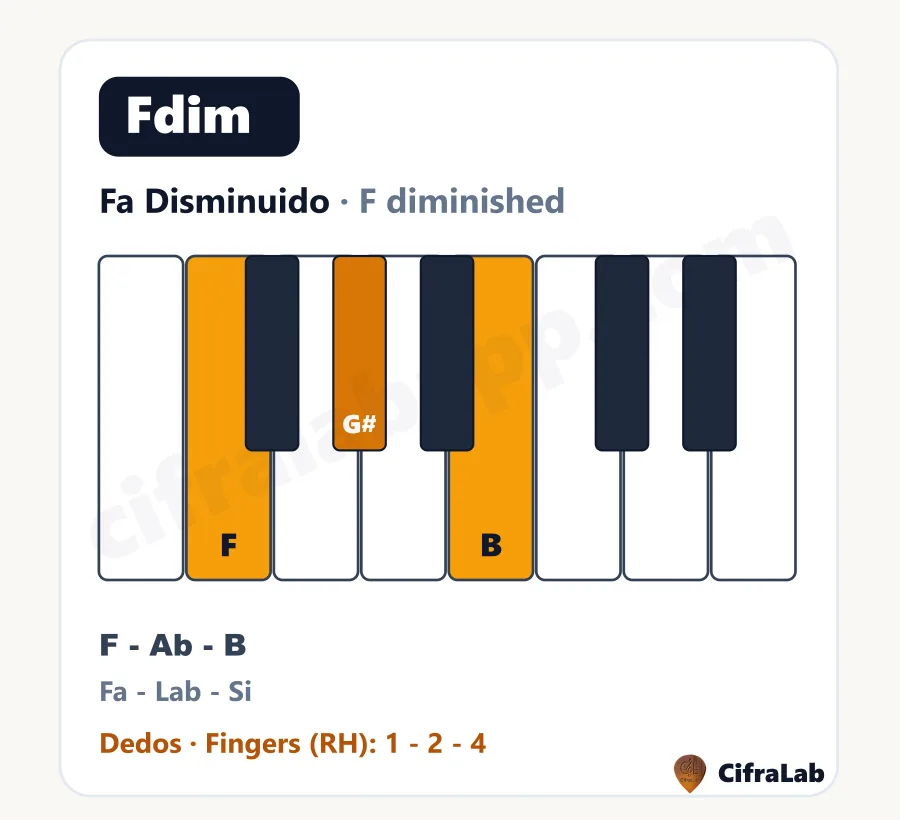 Acorde de piano Fa Disminuido (Fdim): teclas, notas y dedos