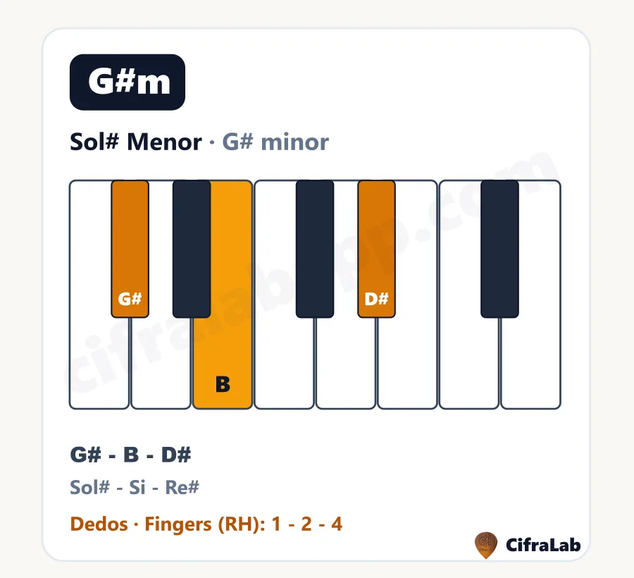 Acorde de piano Sol# Menor (G#m): teclas, notas y dedos