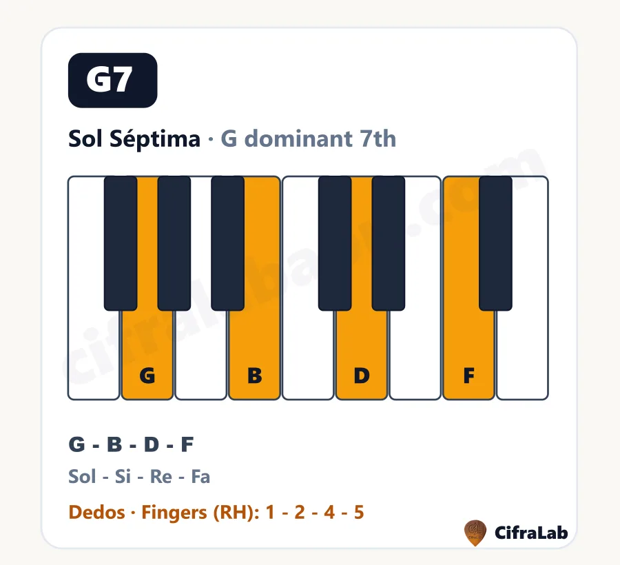 Acorde de piano Sol Séptima (G7): teclas, notas y dedos
