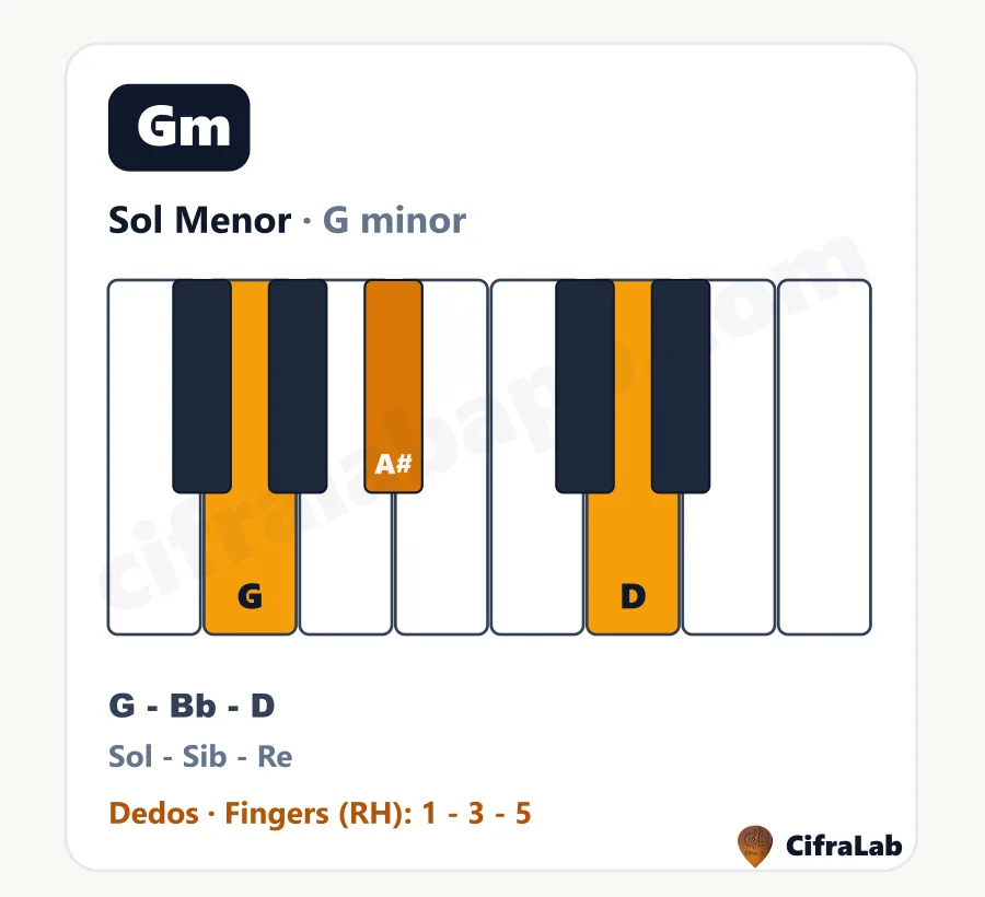 Acorde de piano Sol Menor (Gm): teclas, notas y dedos