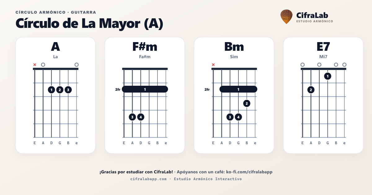 Lingkaran harmonik A untuk gitar: diagram akor lengkap dengan penjarian