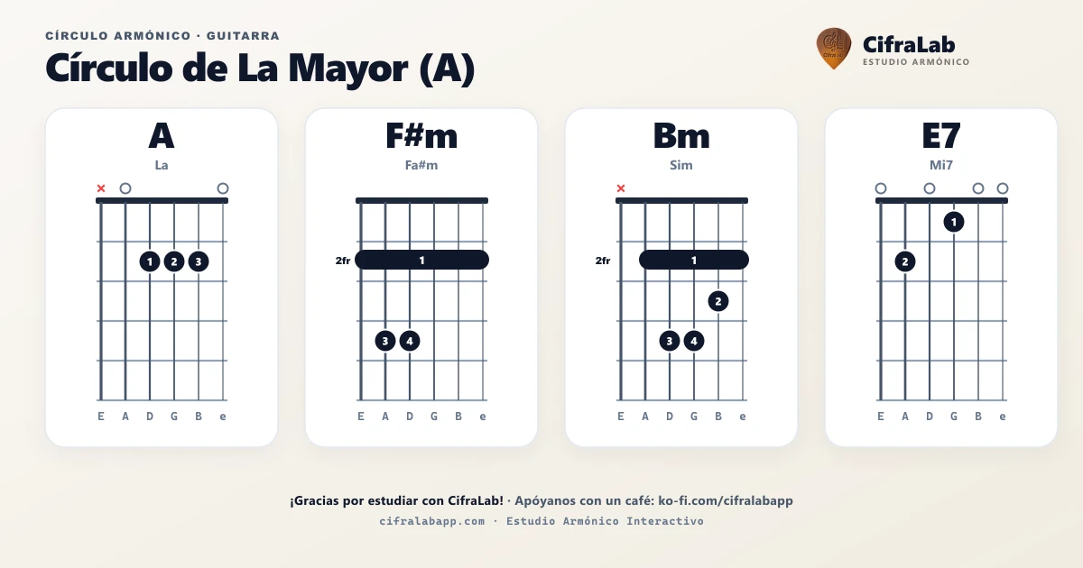 Círculo armónico de A para guitarra