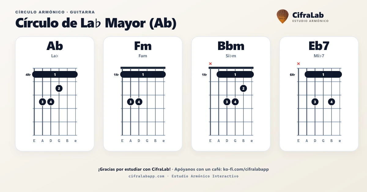 Círculo armónico de Ab para guitarra