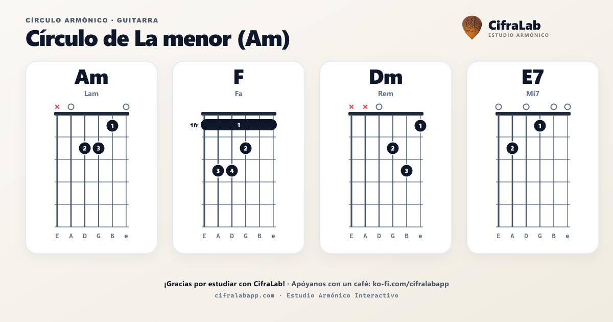 Akkordzirkel in Am für Gitarre: vollständiges Akkorddiagramm mit Fingersatz