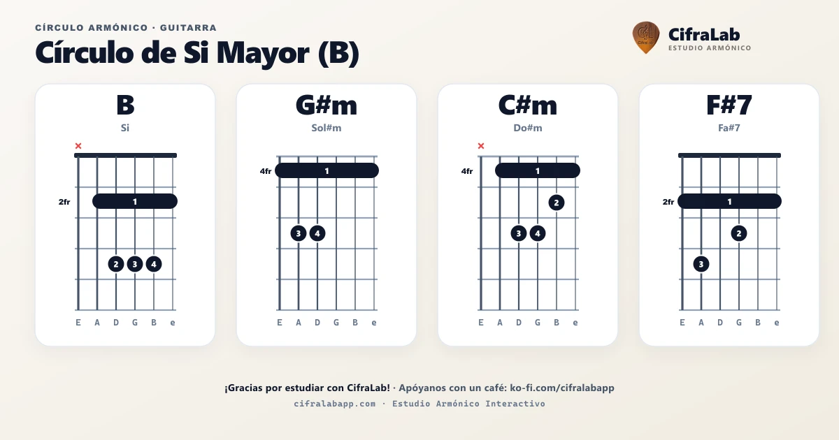 Círculo armónico de B para guitarra