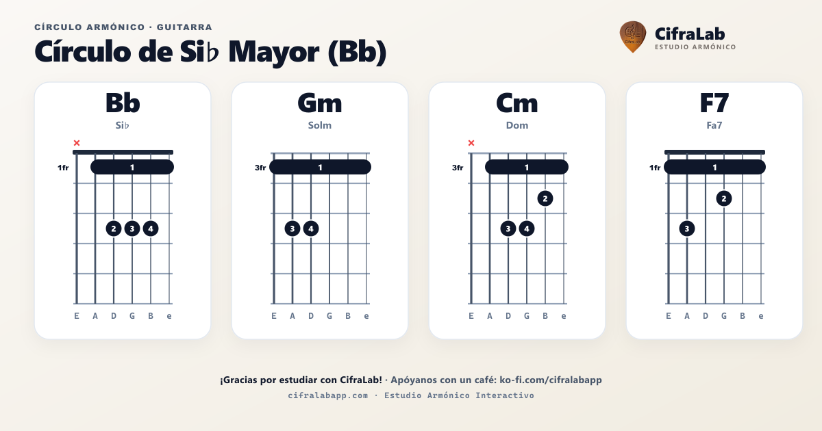 Círculo armónico de Bb (Si♭) para guitarra: diagrama de acordes completo con digitación