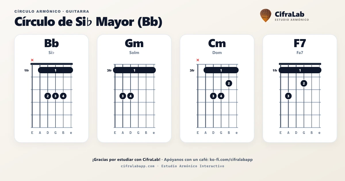 Círculo armónico de Bb para guitarra
