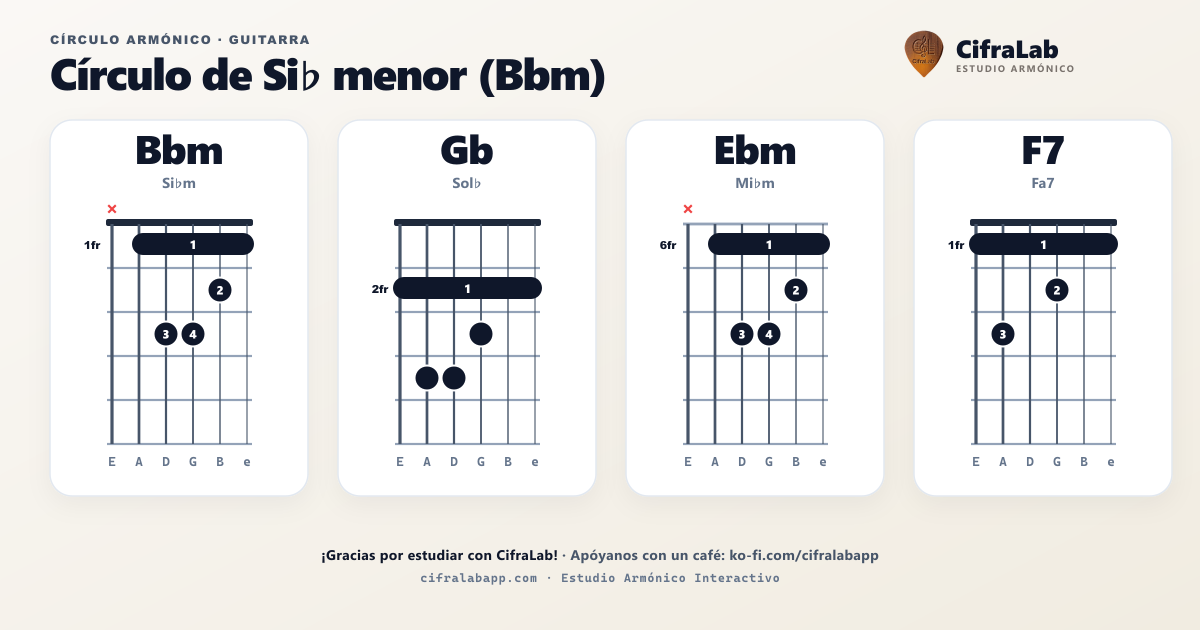 Lingkaran harmonik Bbm untuk gitar: diagram akor lengkap dengan penjarian