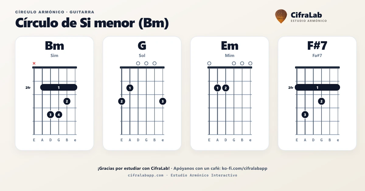 Círculo armónico de Bm para guitarra
