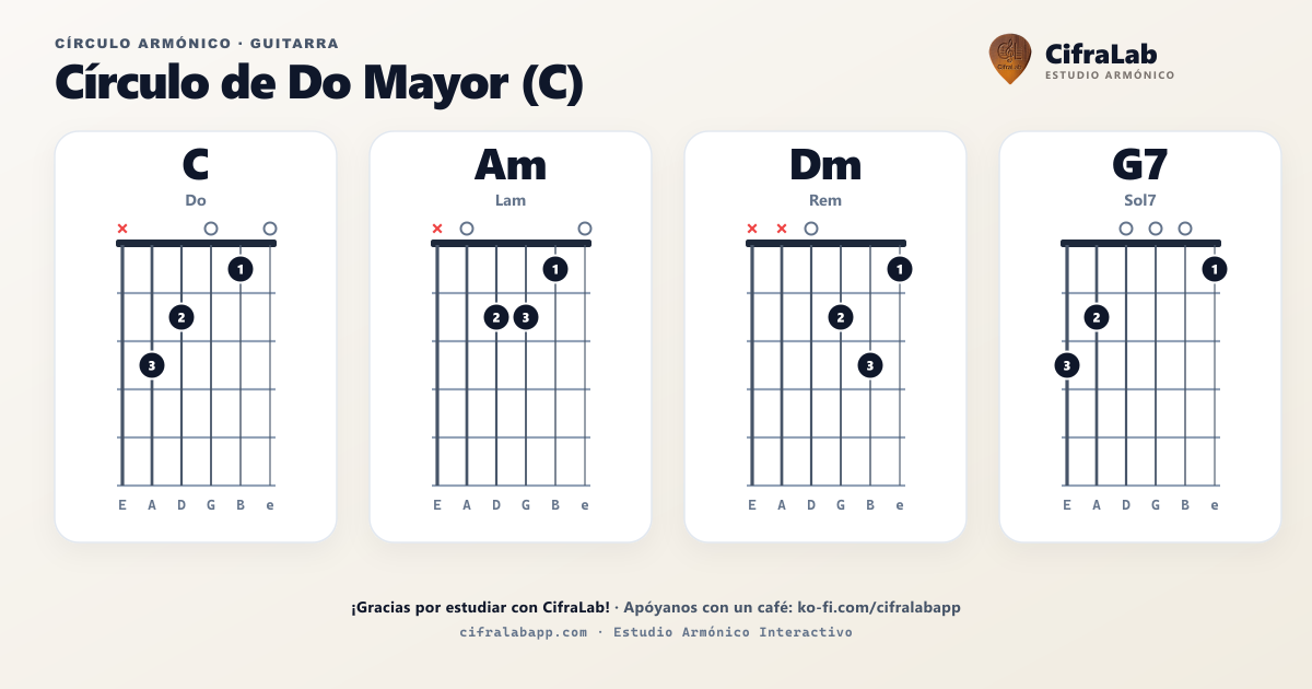 Lingkaran harmonik C untuk gitar: diagram akor lengkap dengan penjarian