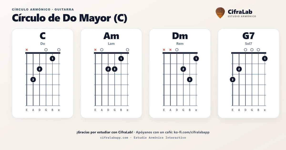 Círculo armónico de C para guitarra
