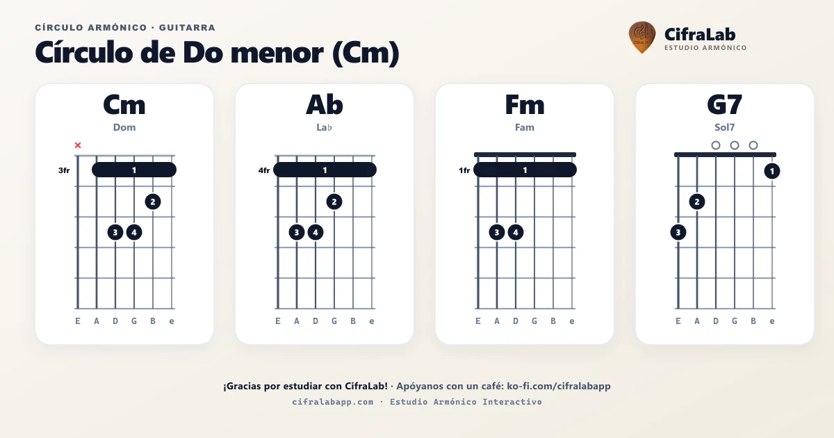 Círculo armónico de Cm para guitarra