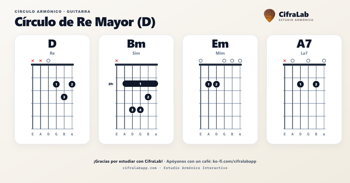 Cercle harmonique de D pour guitare : diagramme complet des accords avec doigtés