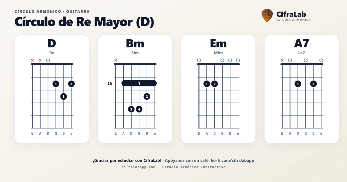 Círculo armónico de D para guitarra