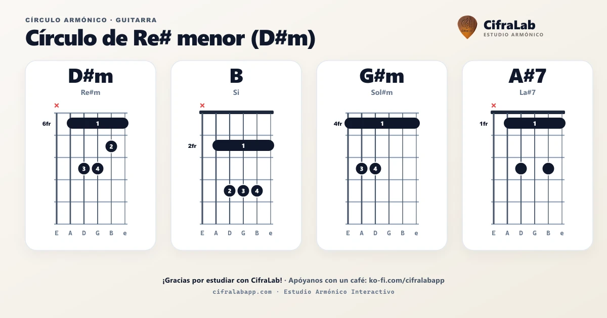 Círculo armónico de D#m para guitarra