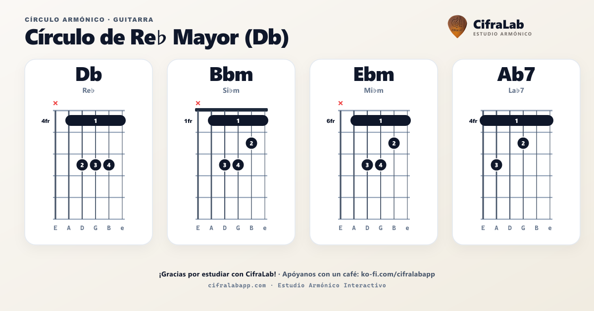 Cercle harmonique de Db pour guitare : diagramme complet des accords avec doigtés