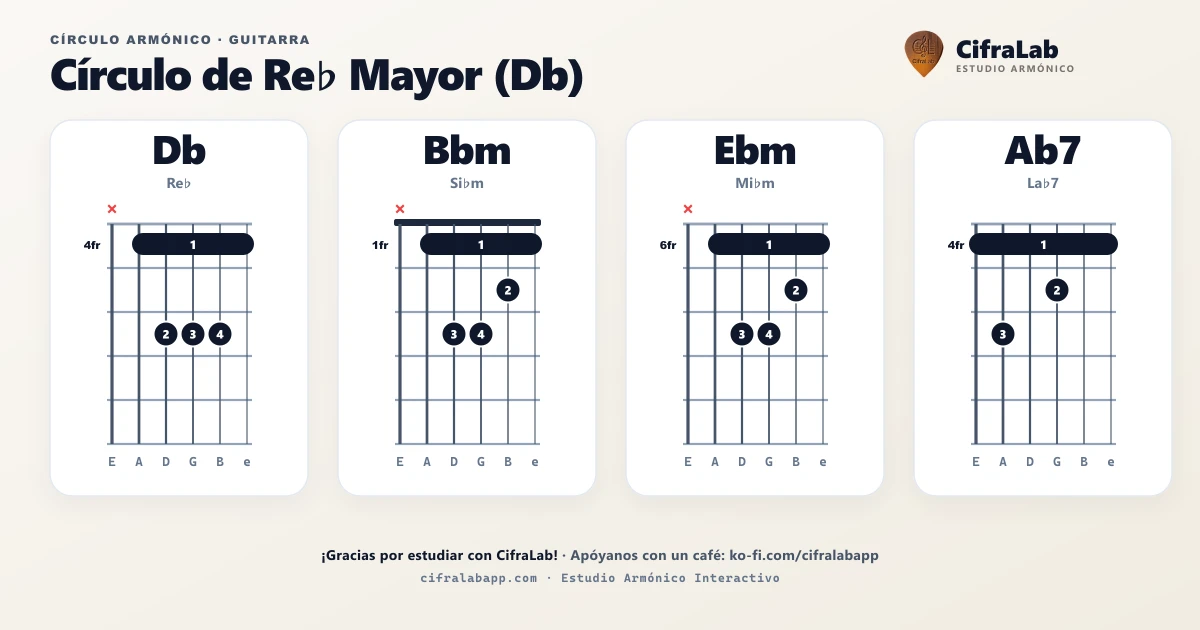 Círculo armónico de Db para guitarra