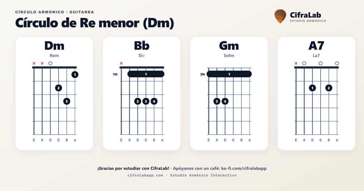Akkordzirkel in Dm für Gitarre: vollständiges Akkorddiagramm mit Fingersatz