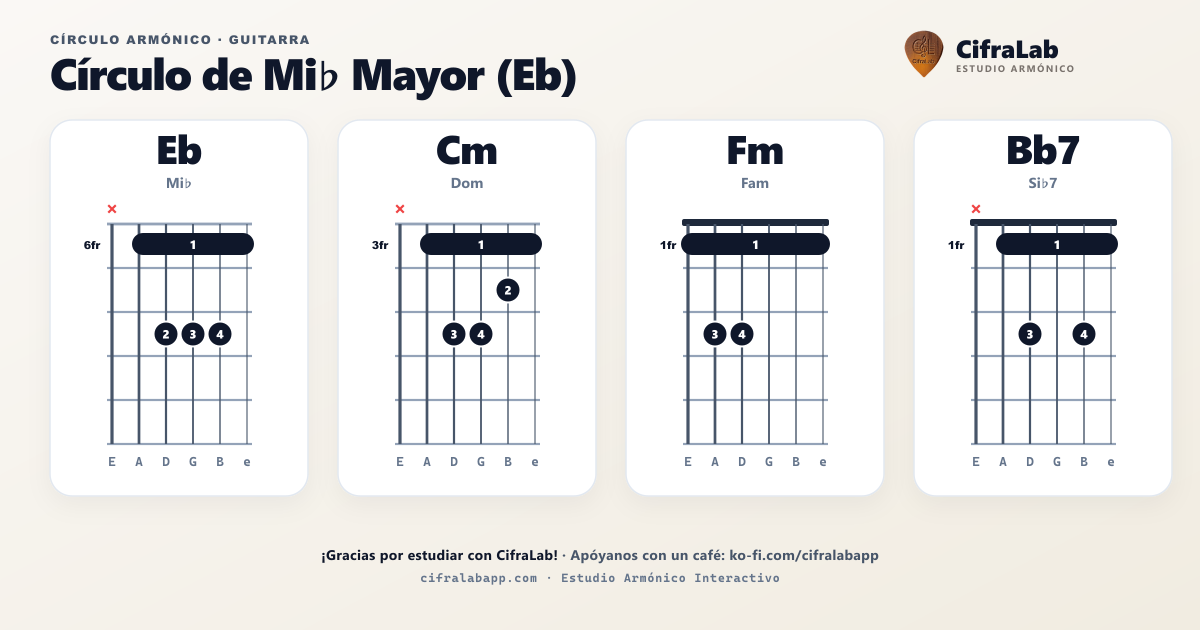 Cercle harmonique de Eb pour guitare : diagramme complet des accords avec doigtés