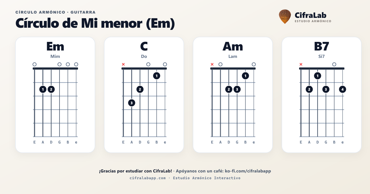 Akkordzirkel in Em für Gitarre: vollständiges Akkorddiagramm mit Fingersatz