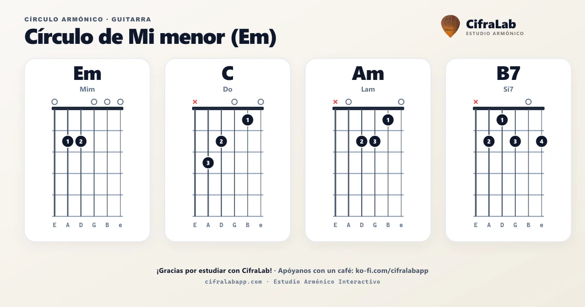 Círculo armónico de Em para guitarra