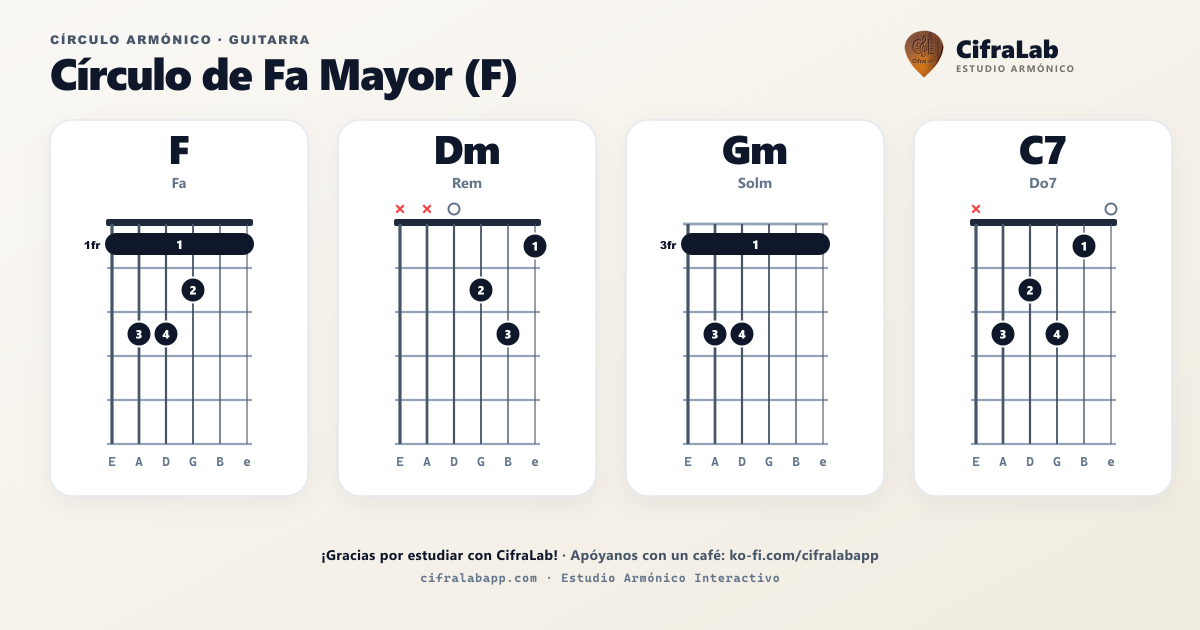 Lingkaran harmonik F untuk gitar: diagram akor lengkap dengan penjarian
