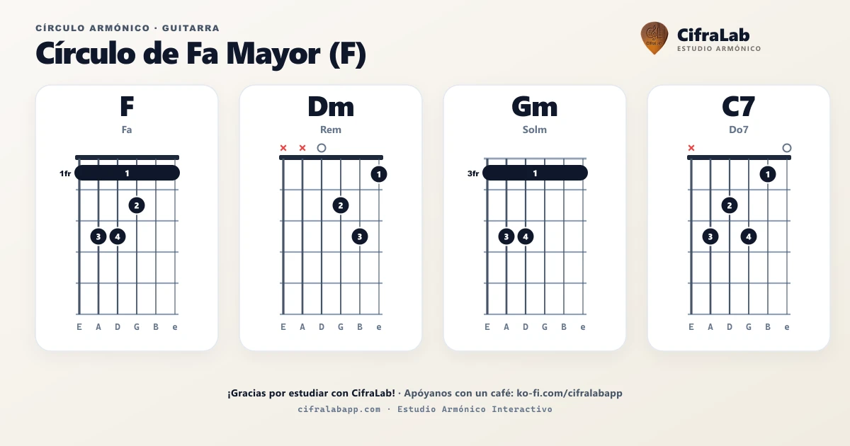 Círculo armónico de F para guitarra