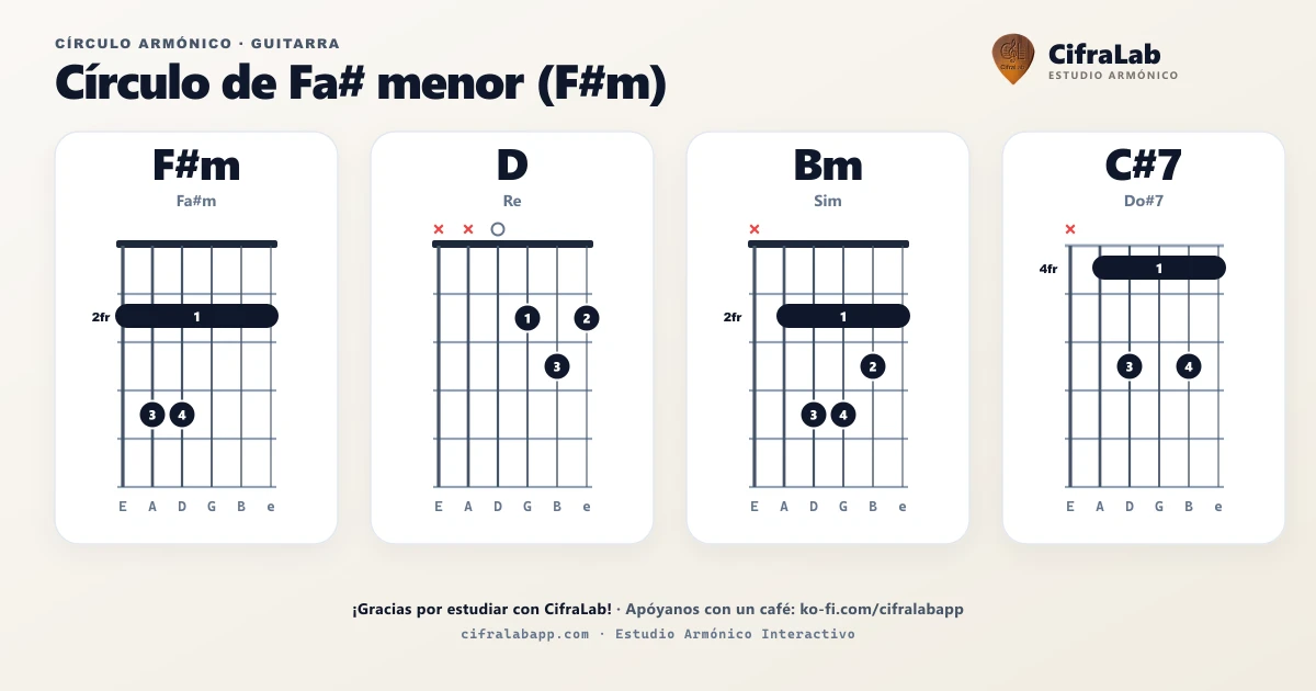 Círculo armónico de F#m para guitarra