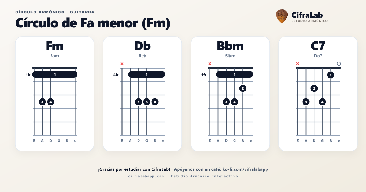 Circolo armonico di Fm per chitarra: diagramma completo degli accordi con diteggiatura