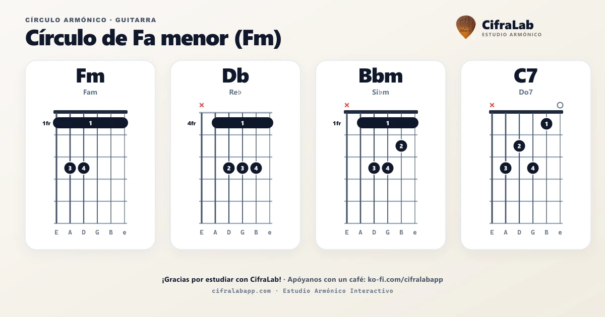 Círculo armónico de Fm para guitarra