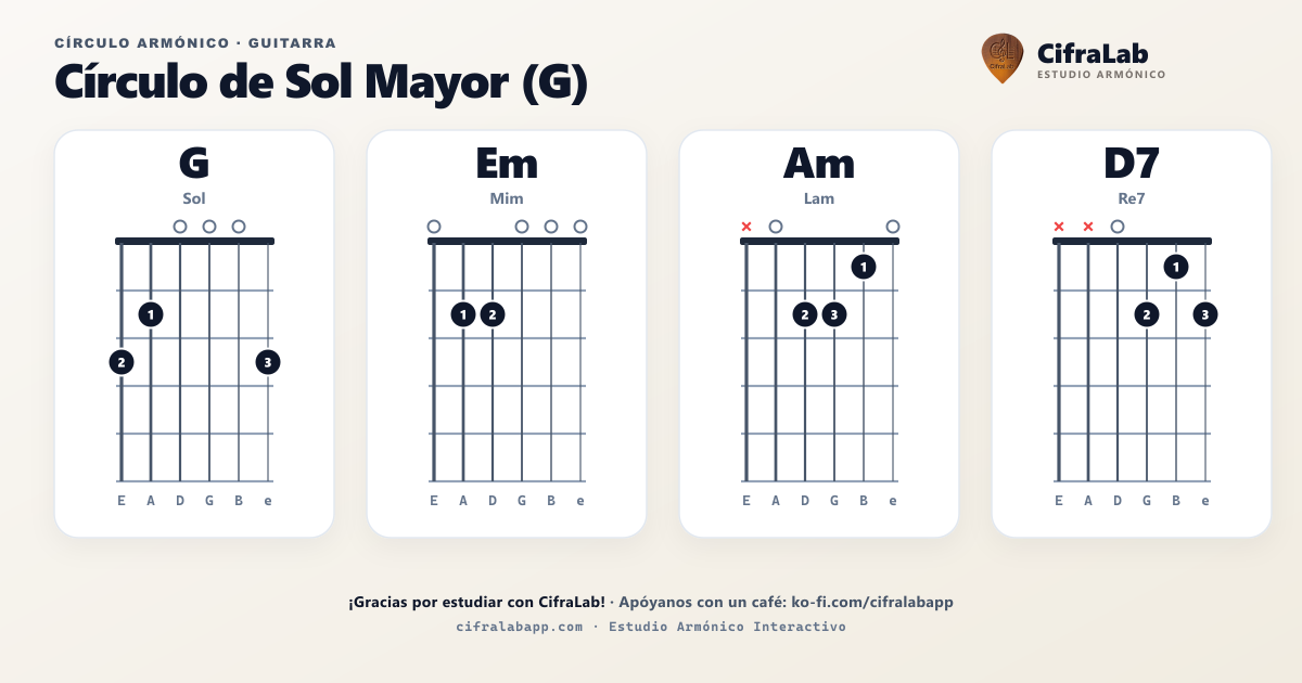 Círculo armónico de G (Sol) para guitarra: diagrama de acordes completo con digitación