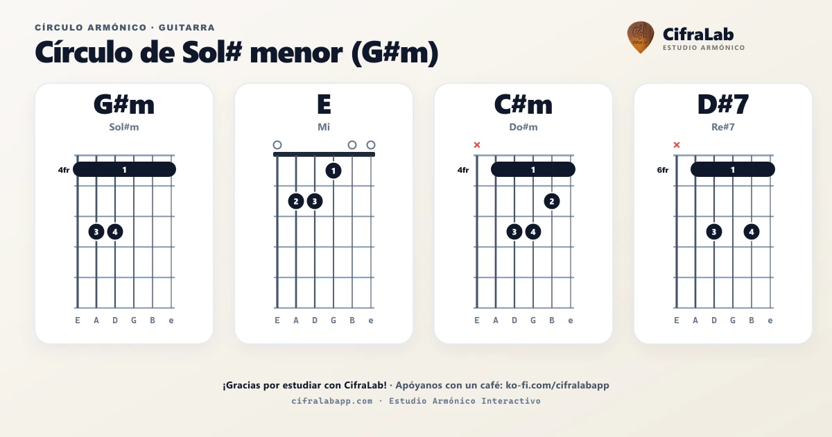 Círculo armónico de G#m para guitarra